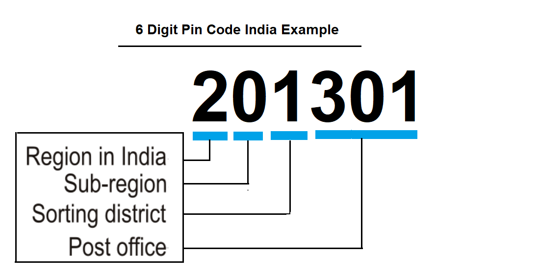 6 digit pin code